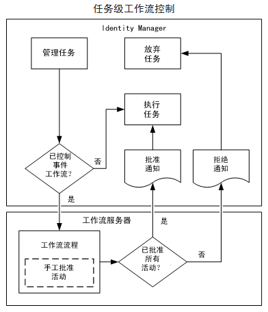 任务级工作流控制