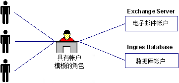 带有帐户模板的配给角色