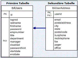 Das Diagramm zeigt eine Datenbank, die Benutzerinformationen in einer primären und sekundären Tabelle speichert.