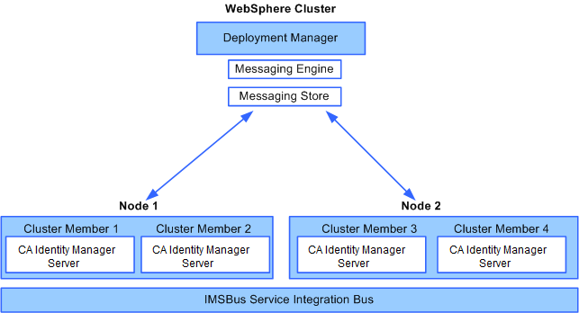 This example shows one system with the Deployment Manager and two systems which each have two cluster members.