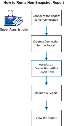 Diagram showing the process to run a non-snapshot report