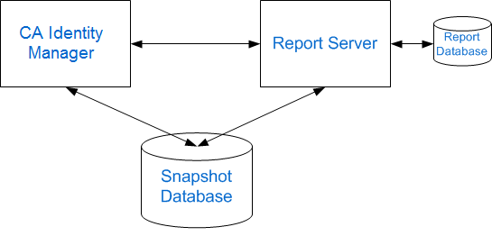 This illustration shows the Report Server and CA Identity Manager server on separate systems
