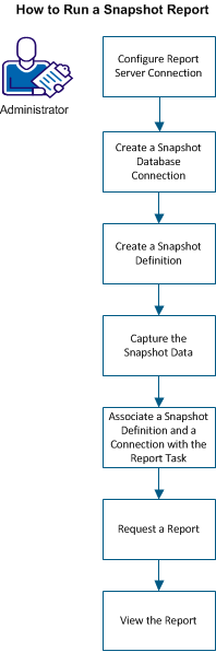 Flow diagram showing the sequence to run a snapshot Report