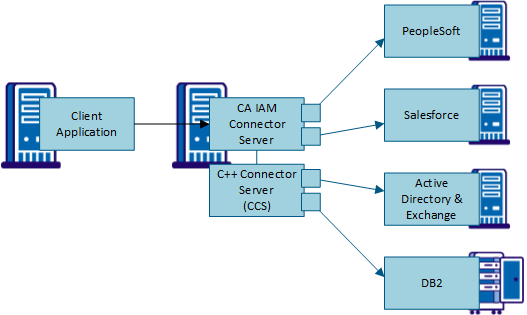 Diagram showing both types of connectors