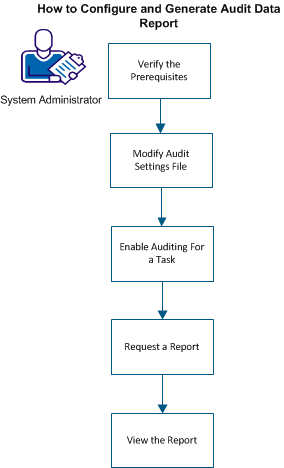 The diagram shows how a system administrator configures auditing and generates audit data report