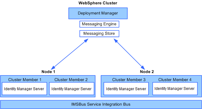 This figure shows the relationship between the Deployment Manager, message engine, message store, nodes, and cluster members.