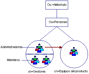 Administradores de grupo
