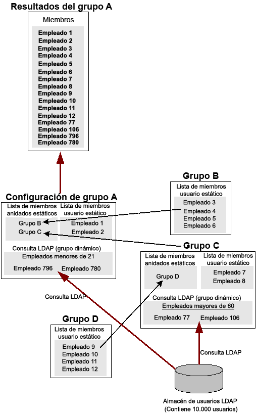 Ejemplo de un grupo principal creado por grupos estáticos, dinámicos y anidados