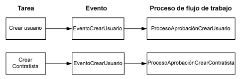 Flujo del proceso de flujo de trabajo