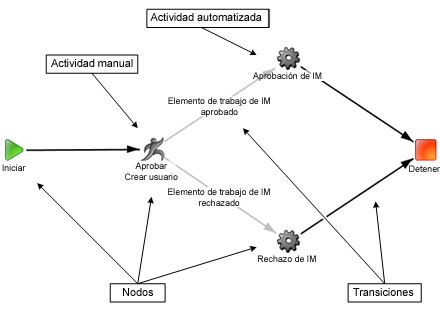 Componentes de asignación de flujo de trabajo