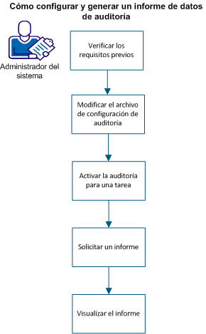 El diagrama muestra cómo un administrador del sistema configura la auditoría y genera un informe de datos de auditoría
