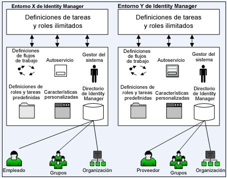 Diagrama que muestra un ejemplo de dos entornos de Identity Manager con directorios que contienen empleados y proveedores.