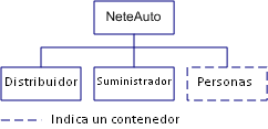 Diagrama que muestra la estructura de árbol de directorio plano de NeteAuto que contienen distribuidores, proveedores y personas.