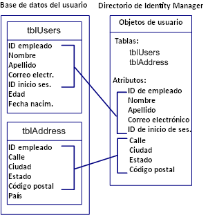 Diagrama que muestra la asignación de atributos en una base de batos de usuarios a un directorio