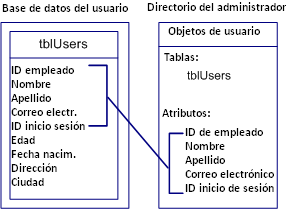 Asignación de atributos a un directorio de administradores