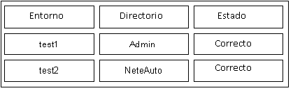 Muestra el estado de la página del entorno y directorio de Identity Manager