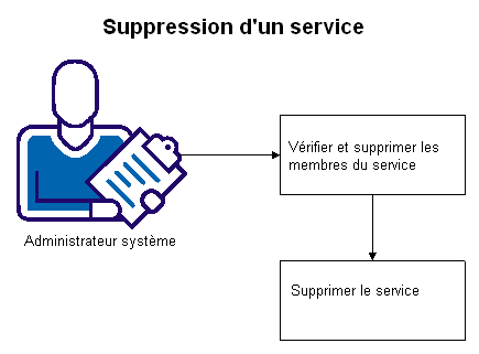 Ce schéma illustre les étapes requises pour supprimer un service.