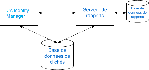 Cette illustration représente le serveur de rapports et le serveur CA Identity Manager sur des systèmes distincts.