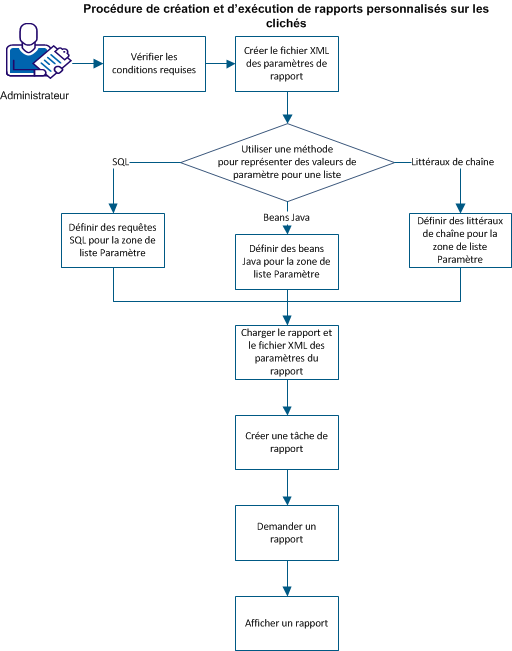 Diagramme présentant le processus pas à pas de création et d'exécution d'un rapport sur les clichés personnalisé