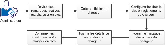 Modifier d'objets à l'aide des fichiers de chargeur