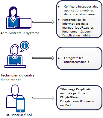 Différents utilisateurs participant au processus d'implémentation