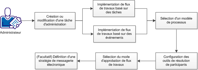 Méthode de modèle de flux de travaux