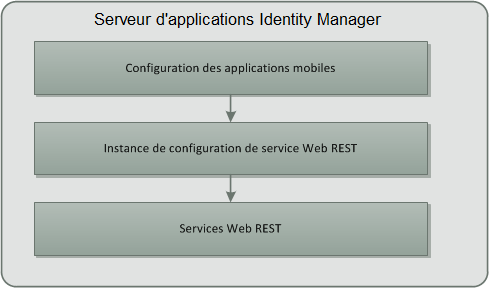 Architecture d'application mobile