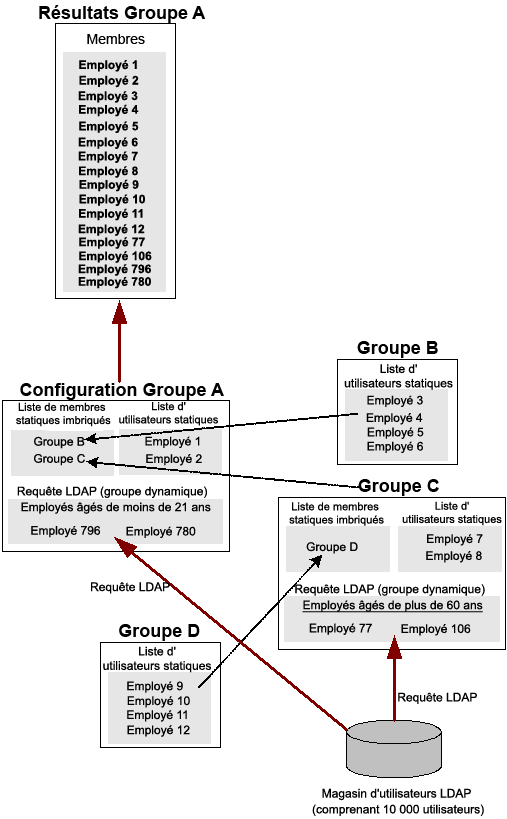 Exemple de groupe parent créé à partir de groupes statiques, dynamiques et imbriqués.