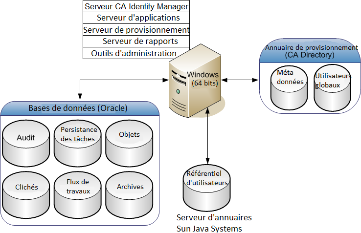 Une installation simple comprend un système pour tous les serveurs et des systèmes distincts pour les annuaires et les bases de données.