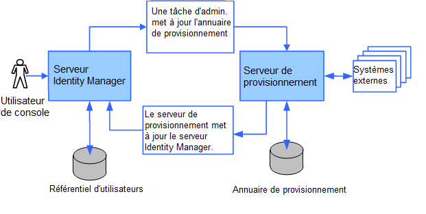 Ce diagramme affiche un autre référentiel d'utilisateurs et l'annuaire de provisionnement utilisé pour une nouvelle installation de CA Identity Manager.