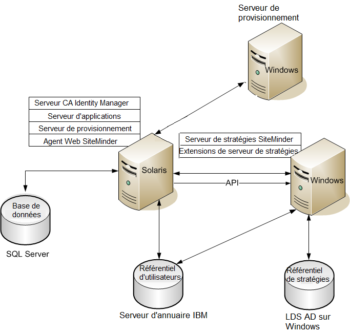 Cet exemple présente l'intégration de SiteMinder à CA Identity Manager.