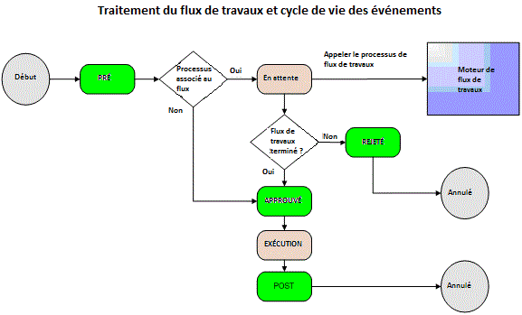 Evénements et flux de travaux