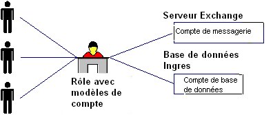 Rôle de provisionnement avec des modèles de compte