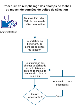 Diagramme du scénario représentant les étapes pour remplir les options des champs de tâche à l'aide de données de boîtes de sélection