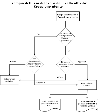 modello flusso di lavoro