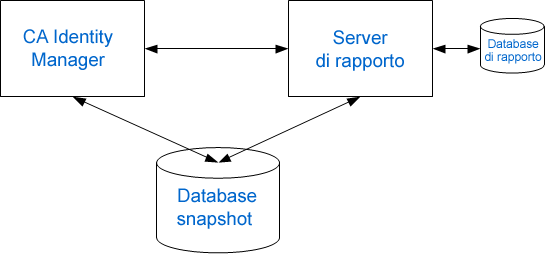 Questa figura mostra il server di rapporto e il server di CA Identity Manager su sistemi separati