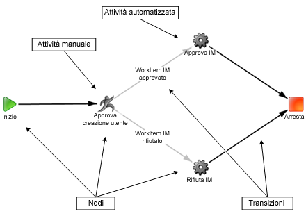 Componenti del diagramma del flusso di lavoro