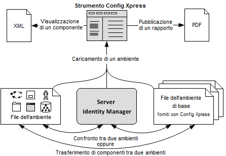 Diagramma delle attività eseguibili con lo strumento Config Xpress