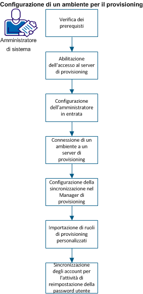 Il diagramma mostra la procedura per configurare un ambiente di CA IdentityMinder per il provisioning