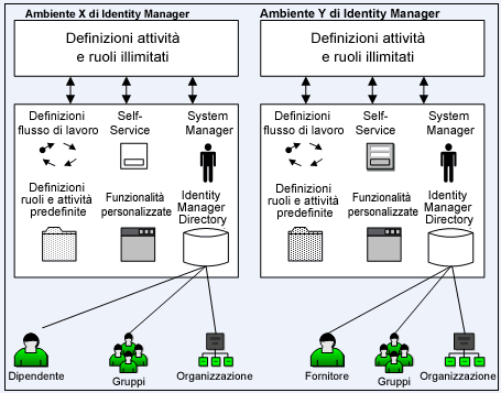 Diagramma che mostra un esempio di due ambienti di Identity Manager con directory contenenti dipendenti e fornitori.