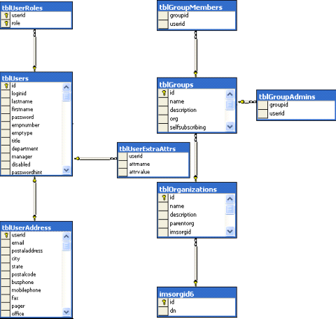 Il diagramma seguente illustra la tabella organizzativa nel database relazionale per il NeteAuto di esempio.