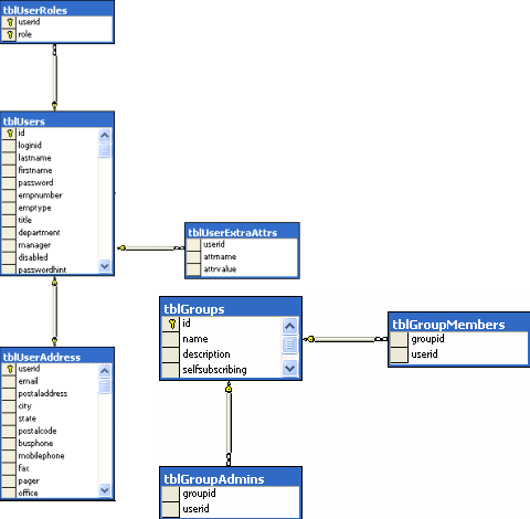 Il diagramma mostra la tabella organizzativa nel database relazionale.