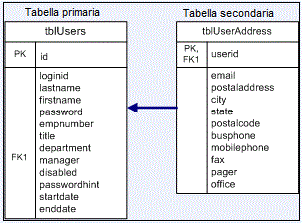 Il diagramma mostra un database che archivia le informazioni dell'utente in una tabella primaria e secondaria.