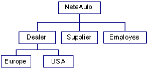 La struttura ad albero mostra NeteAuto come l'organizzazione principale e le relative organizzazioni secondarie.