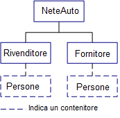 Il diagramma mostra una struttura ad albero di directory gerarchica di NeteAuto contenente rivenditore e fornitore.