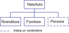 Il diagramma mostra una struttura ad albero di directory semplice di NeteAuto contenente rivenditore, fornitore e persone.