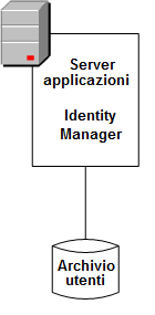 Il diagramma mostra il server di Identity Manager connesso a una directory utente.