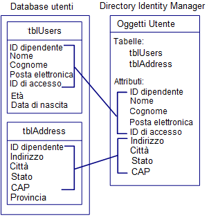 Diagramma del mapping degli attributi di un database utente a una directory.