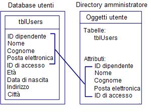 Mapping di attributi su una directory di amministratore