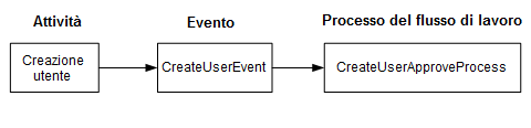 Mostra la relazione tra un'attività di Identity Manager, un evento associato e un processo di flusso di lavoro